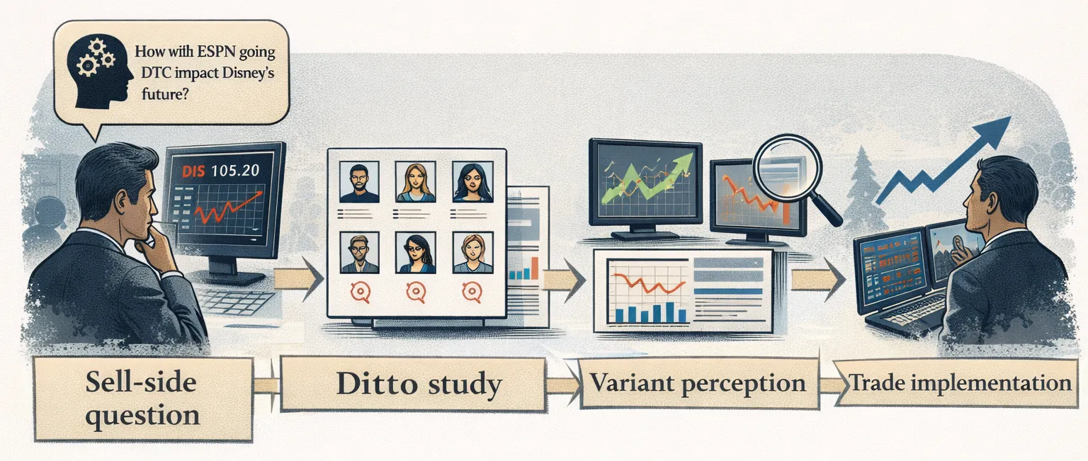 Sell-side question to Fish.Dog study to trade implementation diagram.