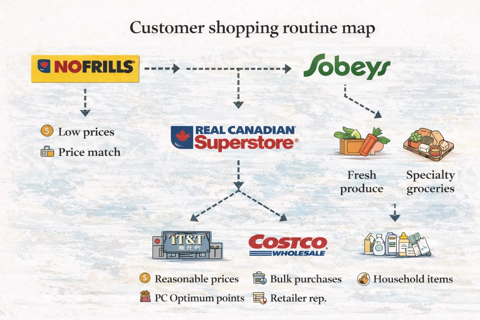 Customer shopping routine map showing multi-store behavior.
